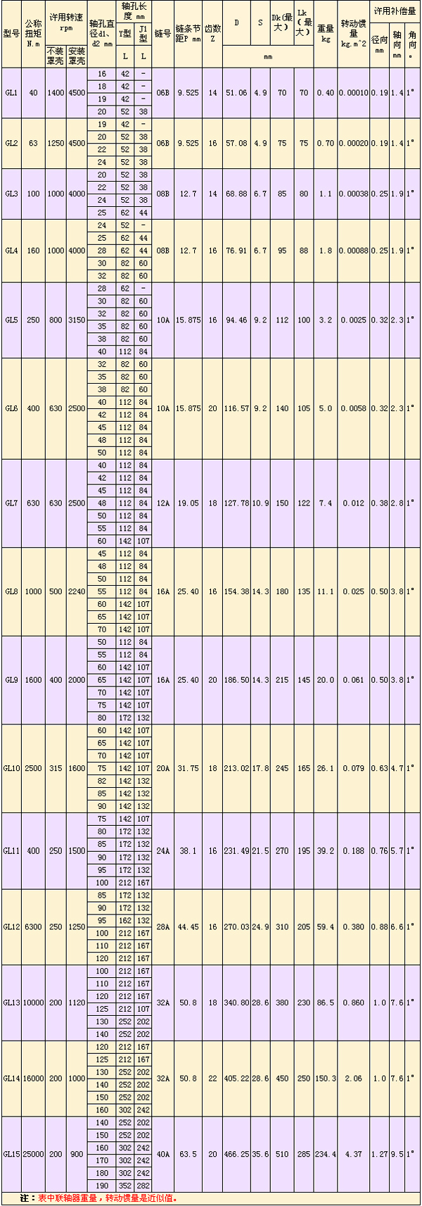 GL型滾子鏈<a href=http://www.www.shjiusen.com target=_blank class=infotextkey>聯(lián)軸器</a>-.jpg